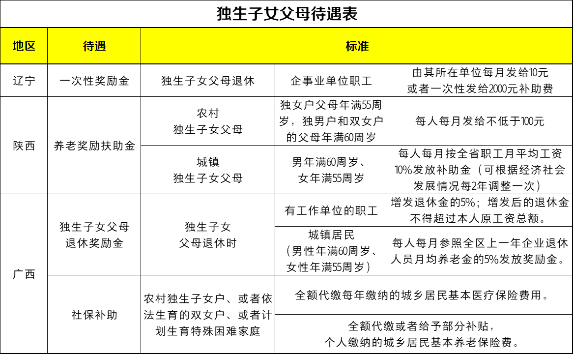 三胎政策放開以後退休人員每月還有獨生子女補助嗎