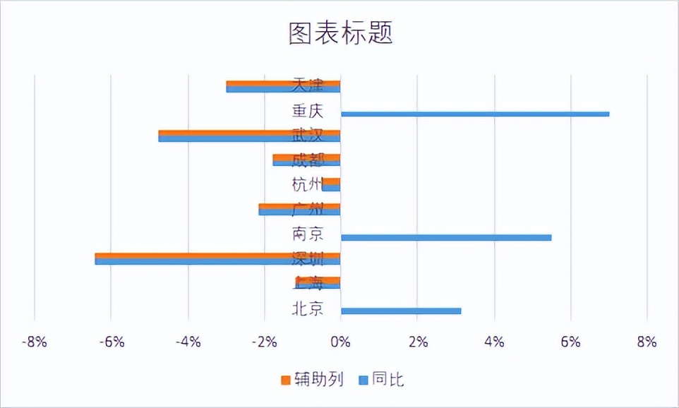 excel旋风图图表制作技巧,数据比较分析更方便