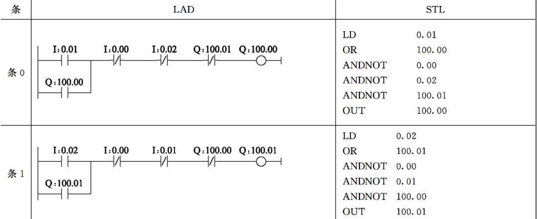 创智鑫教育|欧姆龙数字量控制系统梯形图的设计方法