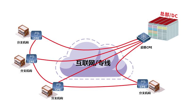 SD-WAN几种组网方案