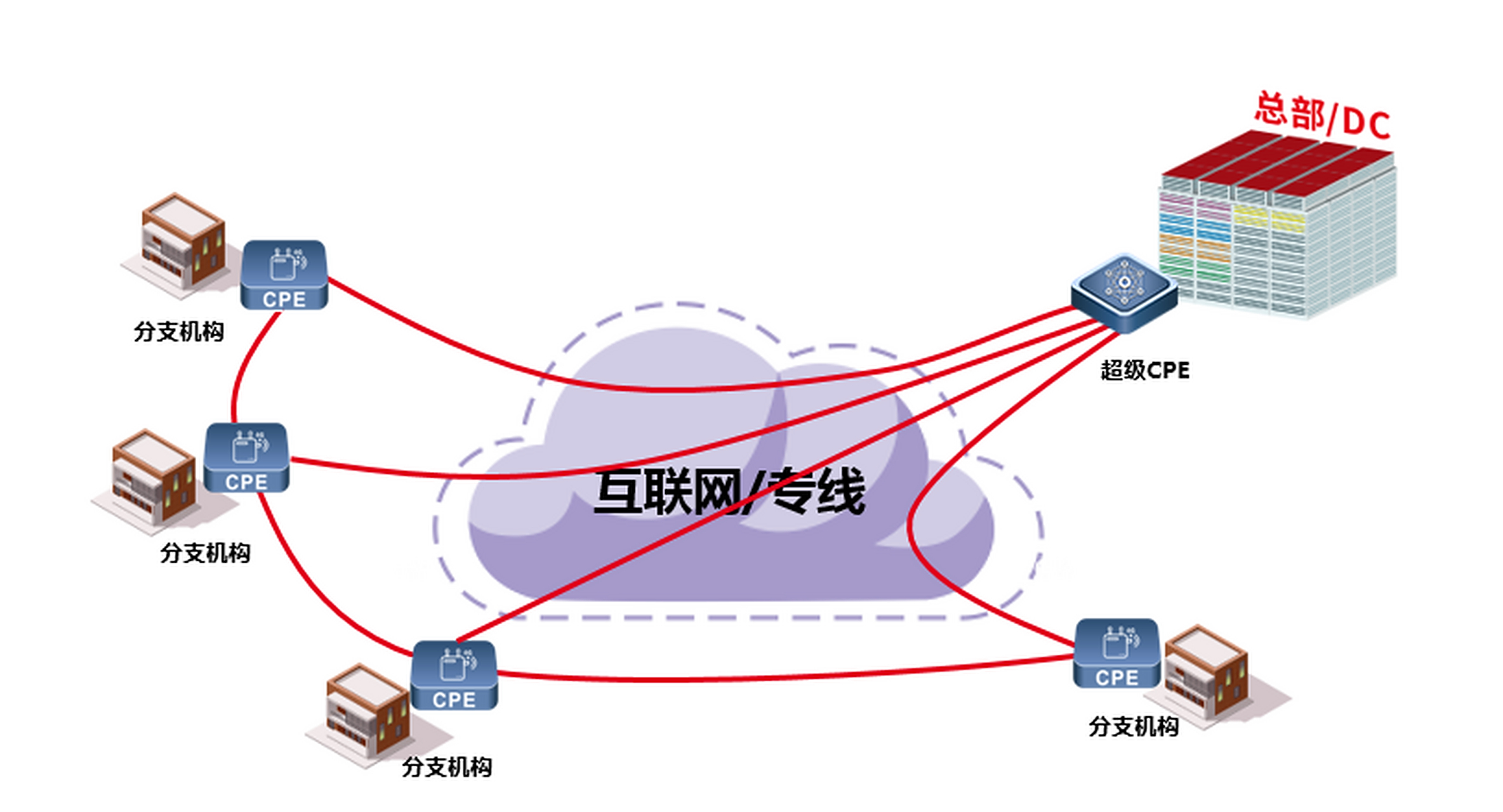 sd-wan分支直连组网通过cpe间建立隧道,支持二三层互联,底层可选