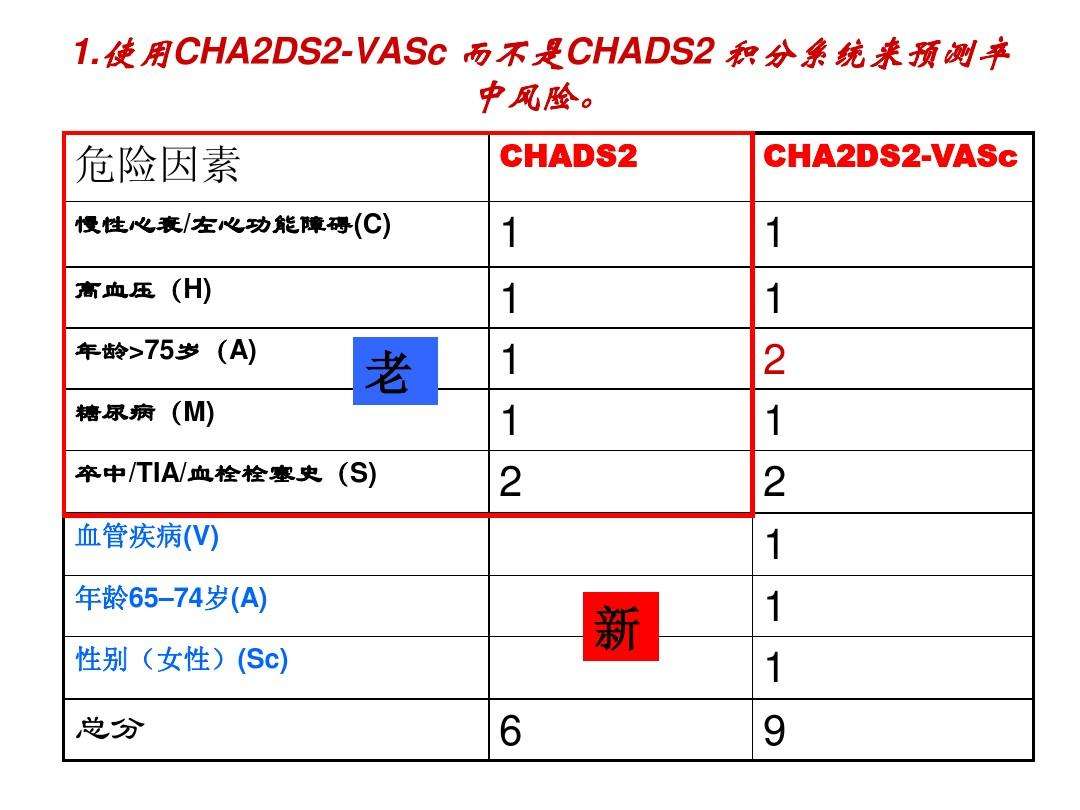 cha2ds2vasc发音