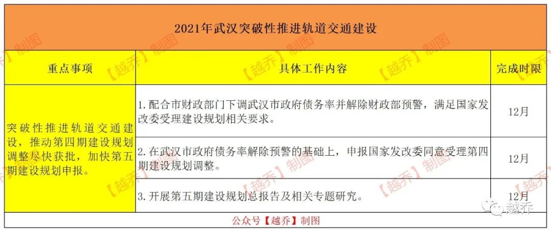 时间明确!事关武汉地铁第四轮调整获批,第五轮申报!