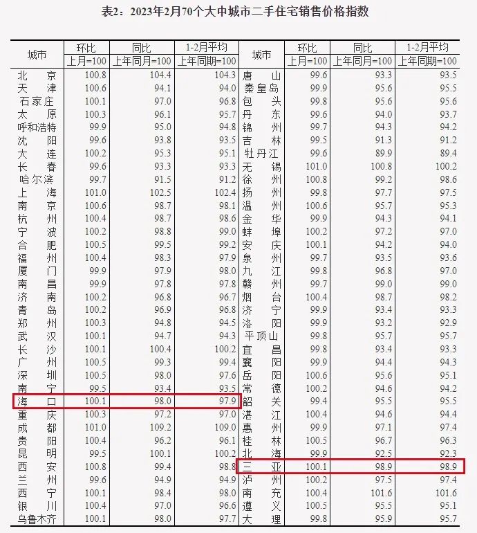 2月70城房价数据出炉！一线城市环比上涨！这座省会城市涨幅最大！