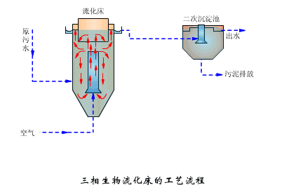 好氧生物流化床工艺