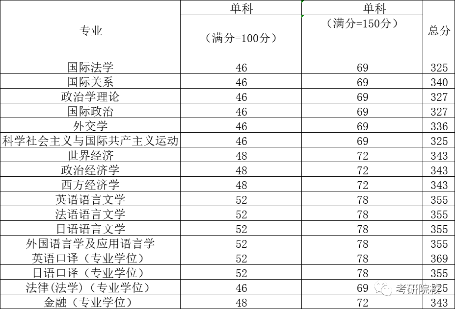 外交学院复试线图片