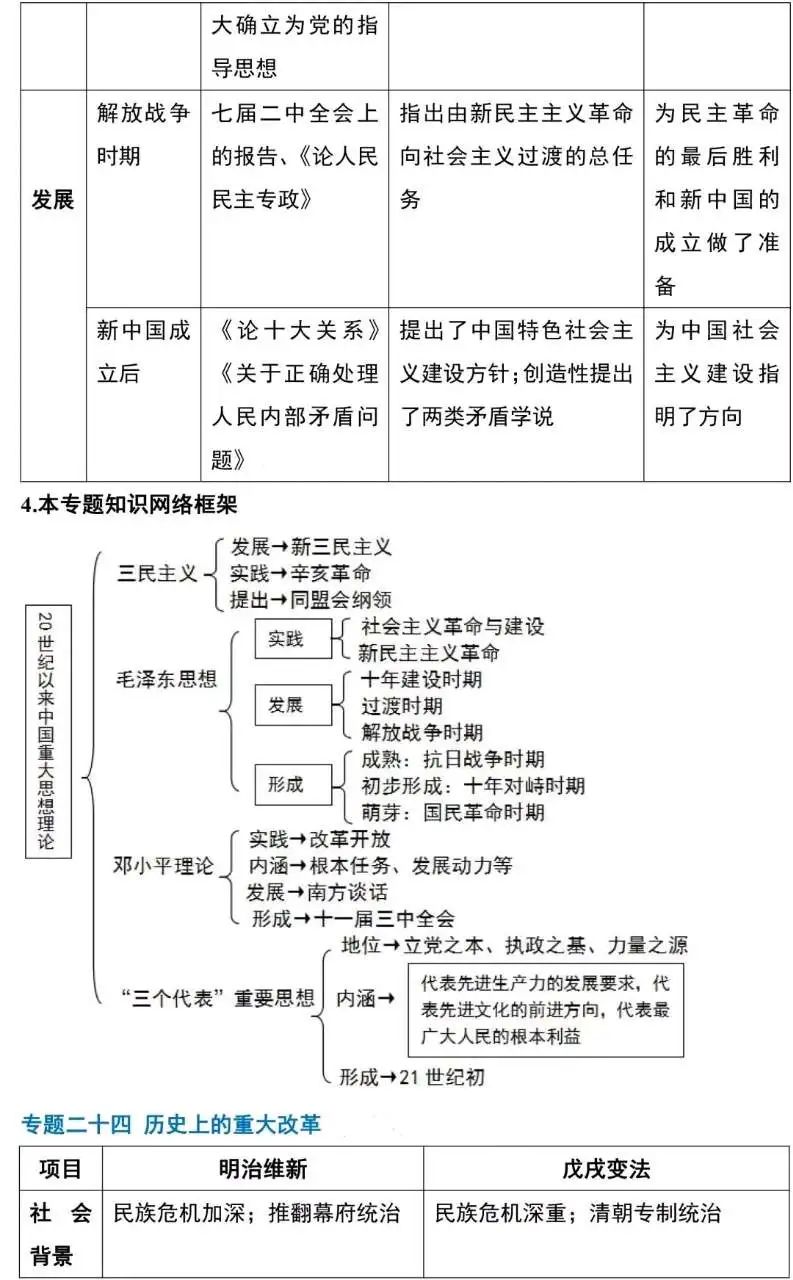 「高中历史」高考复习专题知识框架