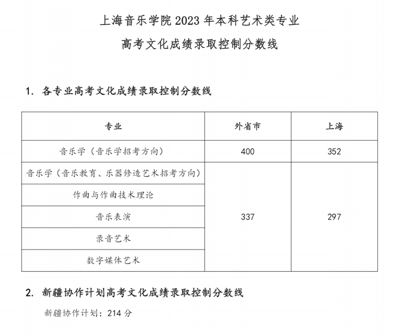 上海市2023高考投檔分數線(提前批):上海師範大學,上海音樂學院,集美