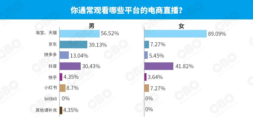 100 名消費者調查:直播買美妝,除了折扣我還要這些