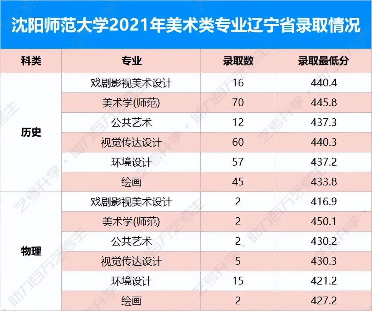 看到就报吧!这几所师范类大学的美术类专业实力强劲又好考