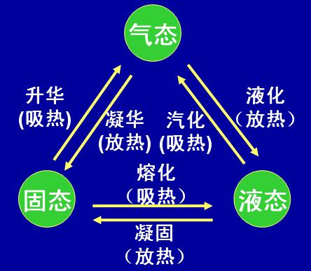 固液气三态转化示意图图片