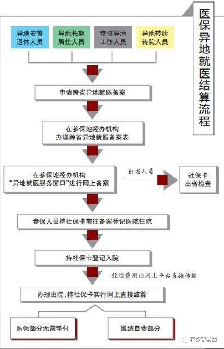 简洁清晰!医保异地就医结算流程
