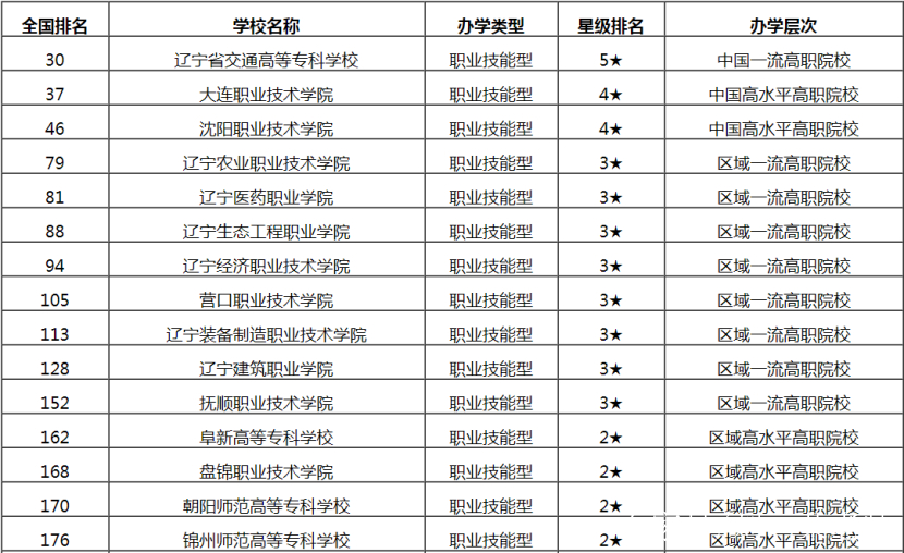 2021年遼寧省高職大專院校排行榜【校友會版】