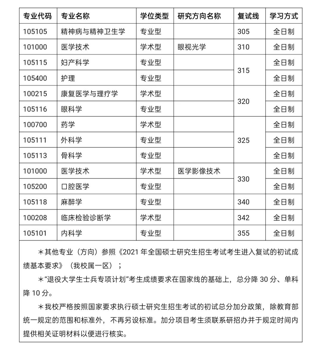 温州医科大学2021年硕士研究生复试基本分数线公布