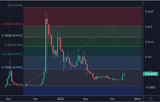 狗狗币价格是否会上涨-dogelon mars 预计接下来会上涨吗?