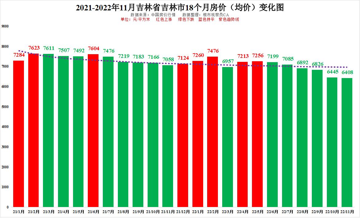 最新!吉林省22年11月各地級市房價排行長春破九千四平連跌兩年