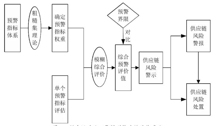 圈圈学论文11—b2c电子商务企业供应链风险预警模型研究