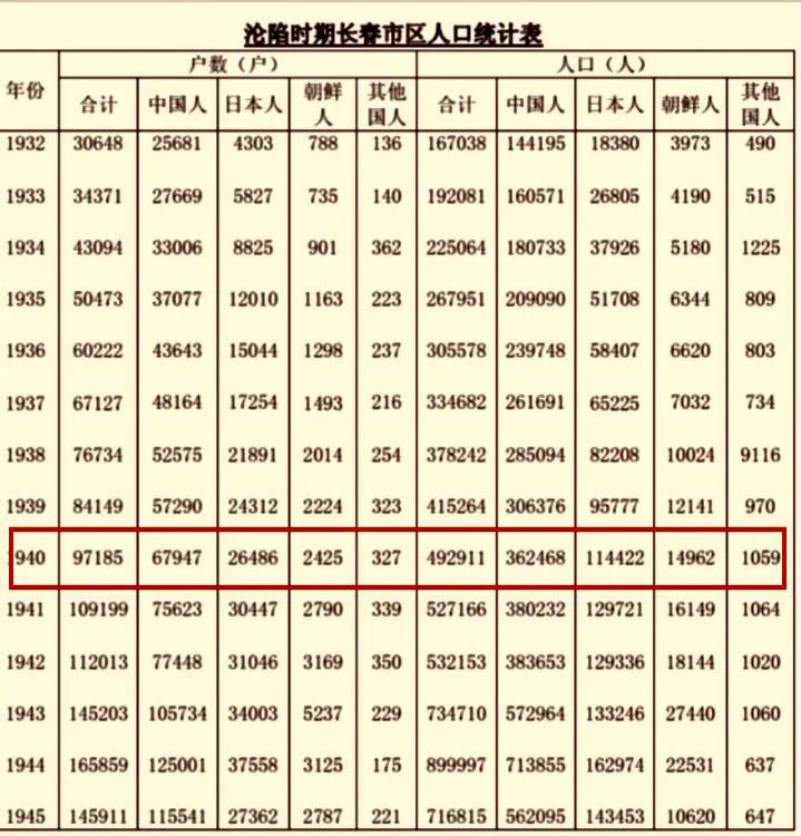 圖為淪陷時期長春人口統計表,1940年人口數我用紅框標出,含日本移民及