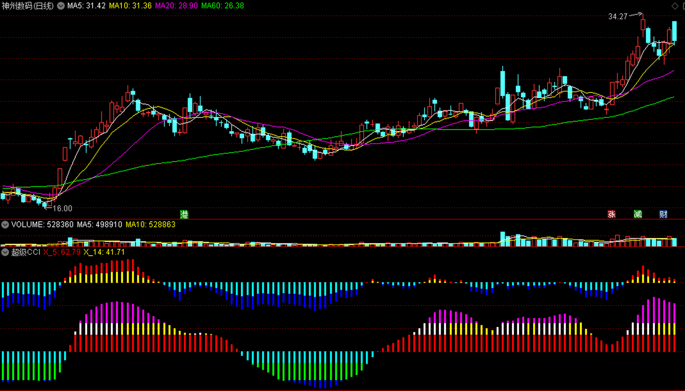 超级cci〗副图指标 观察波段 抓住主升 辅助利器 通达信 源码  任何