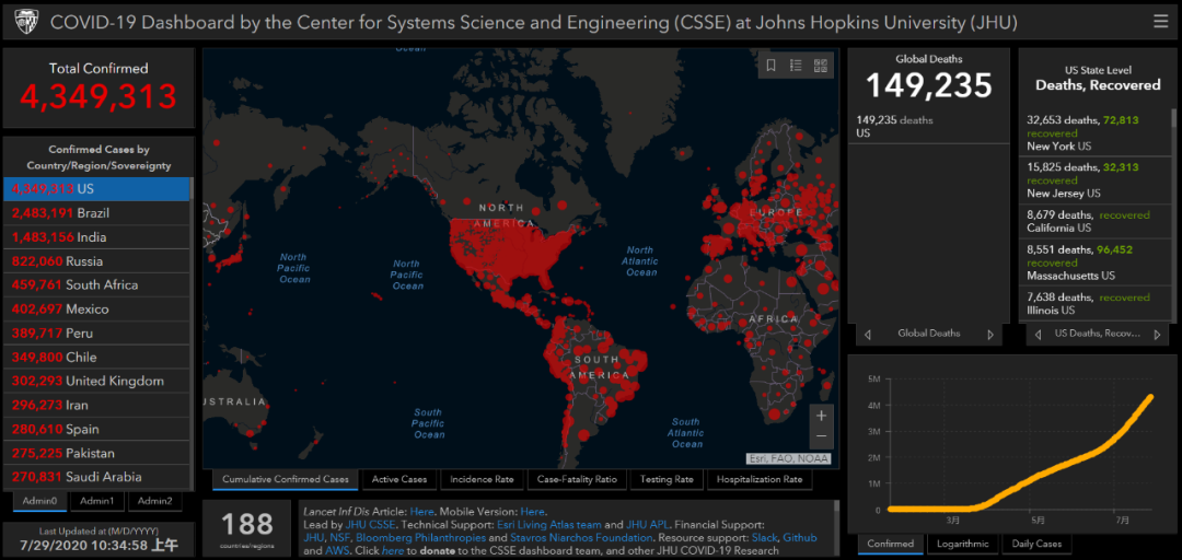 推荐|美国新冠感染病例超434万，有件事，美国疾控中心主任首次承认