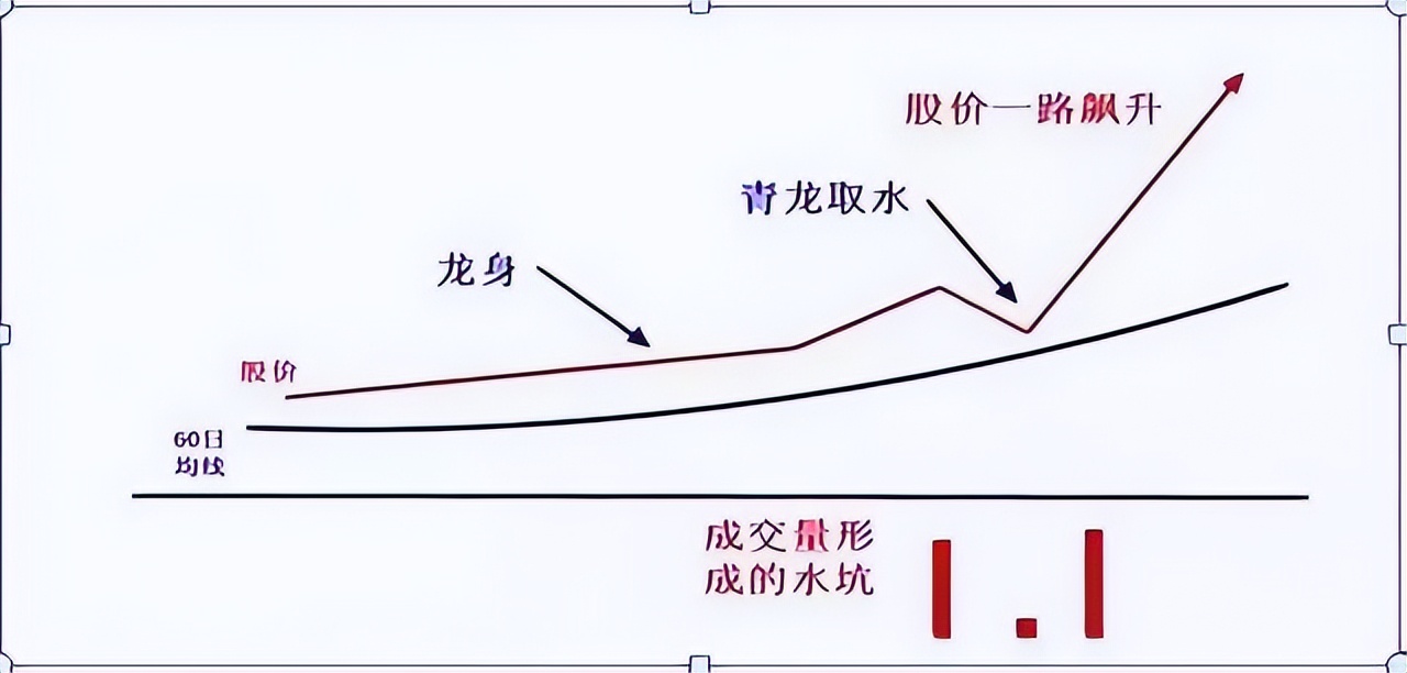 但凡起飞前都有"青龙取水"k线形态,定是大牛股!绝了!