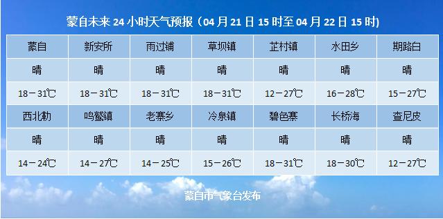 【4月20日】蒙自新聞(內附蒙自未來24小時天氣預報)