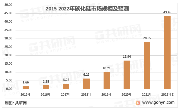 2022年中國碳化硅(sic)行業競爭格局及市場規模「圖」