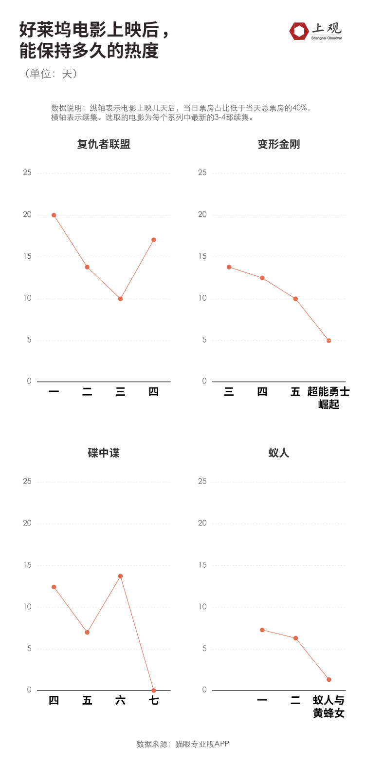 為什麼我們不愛看好萊塢大片了