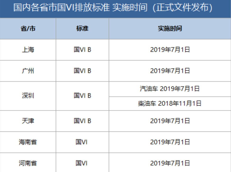 欧七正式公布,国七还会远吗?以后柴油车的日子更难了