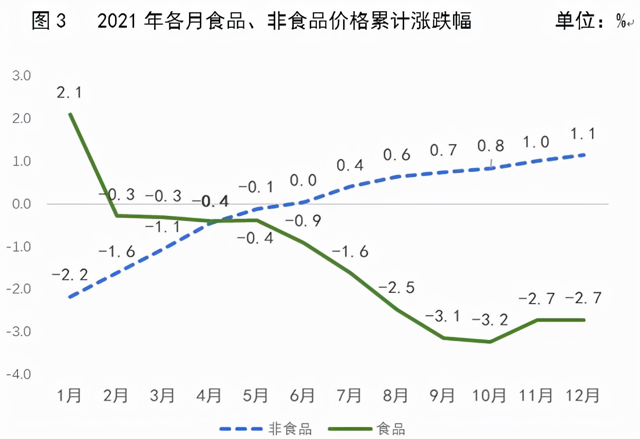 2021年居民消费价格上涨0.5 创近12年新低