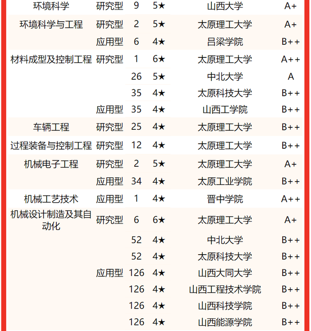 太原理工大学与山西大学谁最牛?2022山西省大学一流专业排名