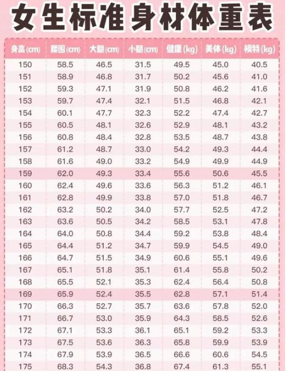 女性152-176cm标准体重表公布,自查一下,看看你是否已超标