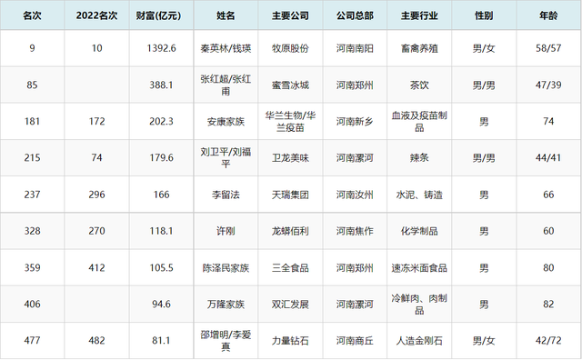 河南首富:超越蜜雪冰城,衛龍總和,全省唯一千億身家