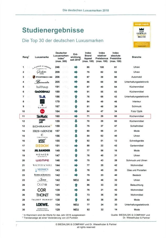 德国奢侈品排行榜中,西曼帝克siematic做行业典范