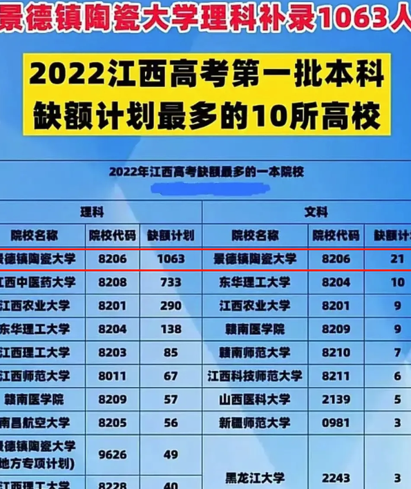 景德鎮陶瓷大學2023年一本僅招441人,去年降20分沒報滿