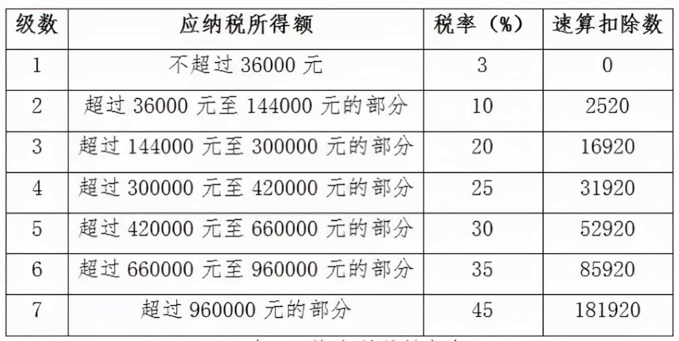 工資按月換算後的綜合所得稅率表