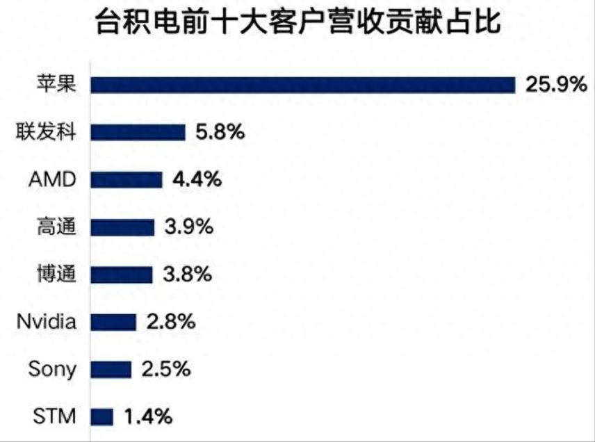 新媒:台积电市值蒸发770亿美元,损失规模居亚洲之首