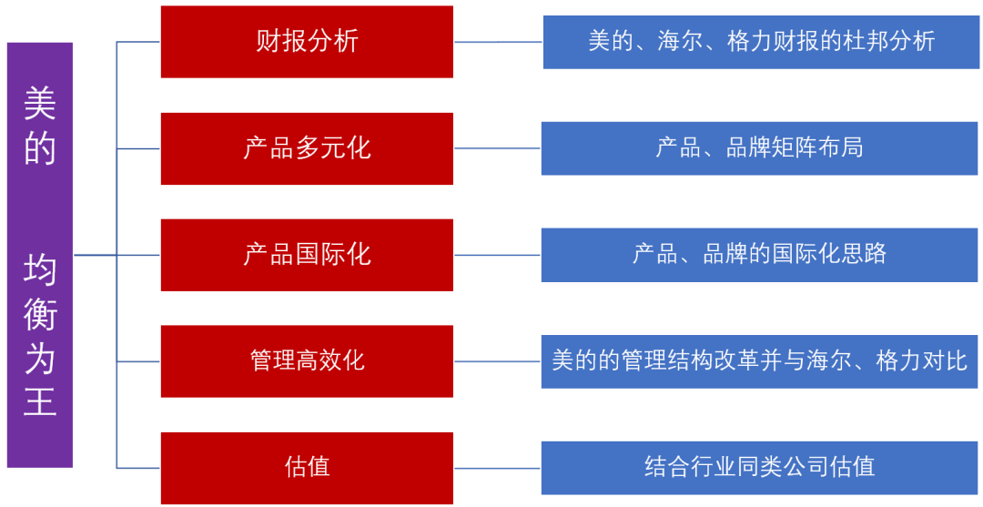 美的集團:均衡為王