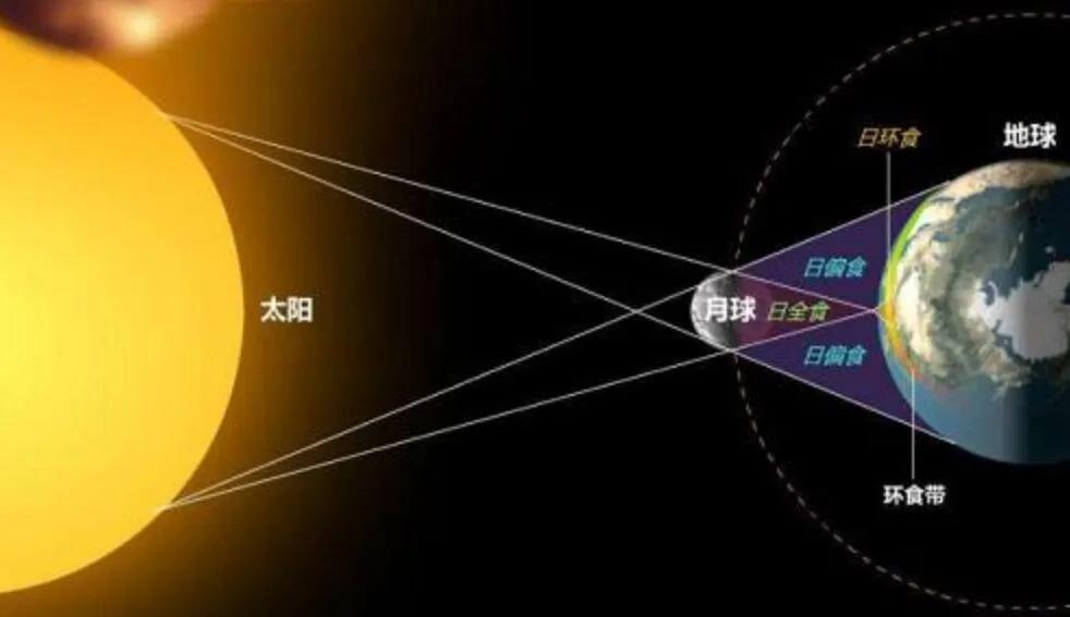 日全食和日偏食光路图图片