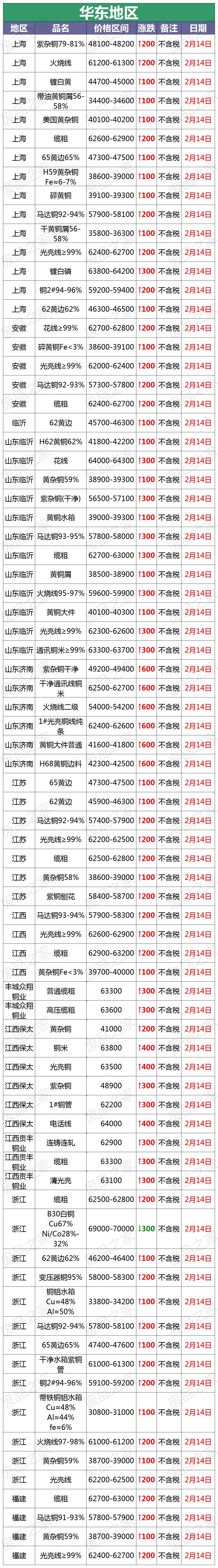 今日現貨銅價大漲!最新2月14日銅業廢銅價格行情彙總