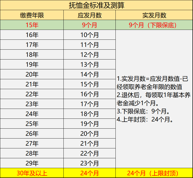 二,2022年廣東省喪葬費和撫卹金的計算標準