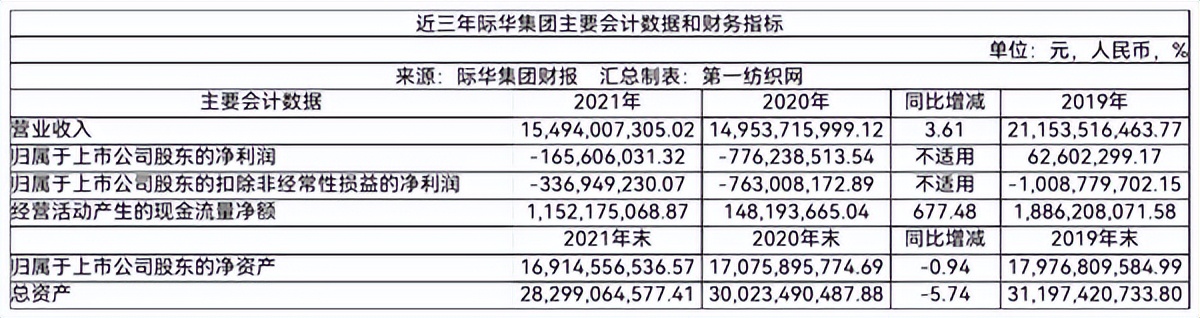 疫情影響疊加軍品訂單不足,去年營收154億的際華集團略虧1.66億