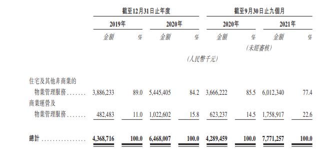 龙湖分拆智创生活上市，物管行业“大鱼”入场能搅动多大水花？