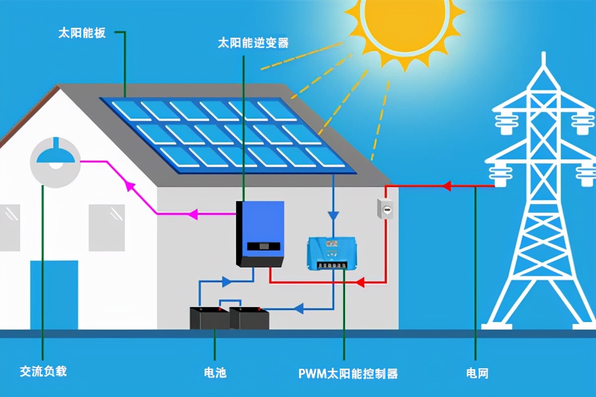 离网系统中太阳能控制器常见的故障有哪些?