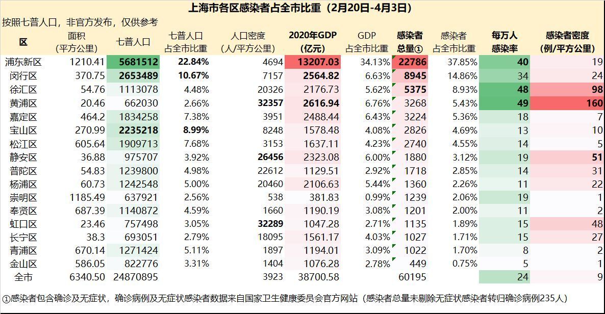 上海疫情下的各区感染者情况