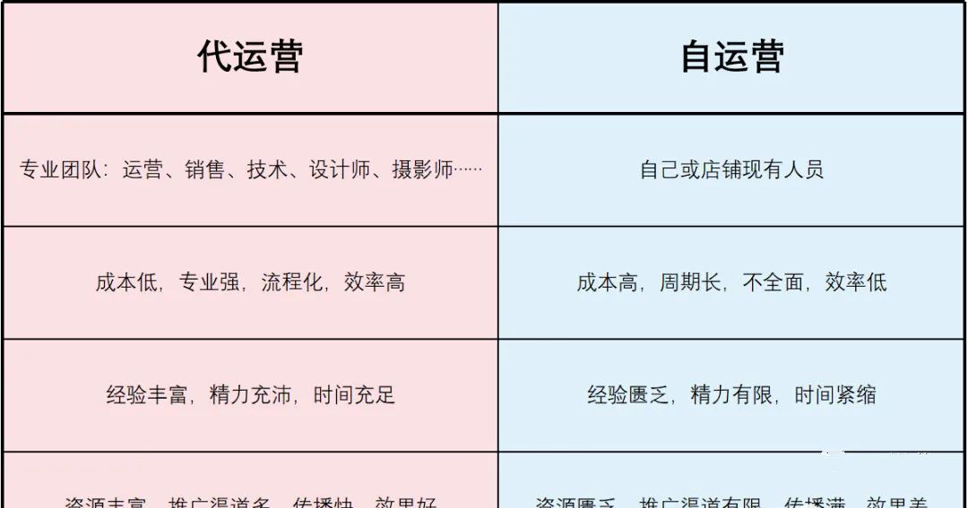 代运营一家店铺多少钱=每天匹配50单我给你佣金