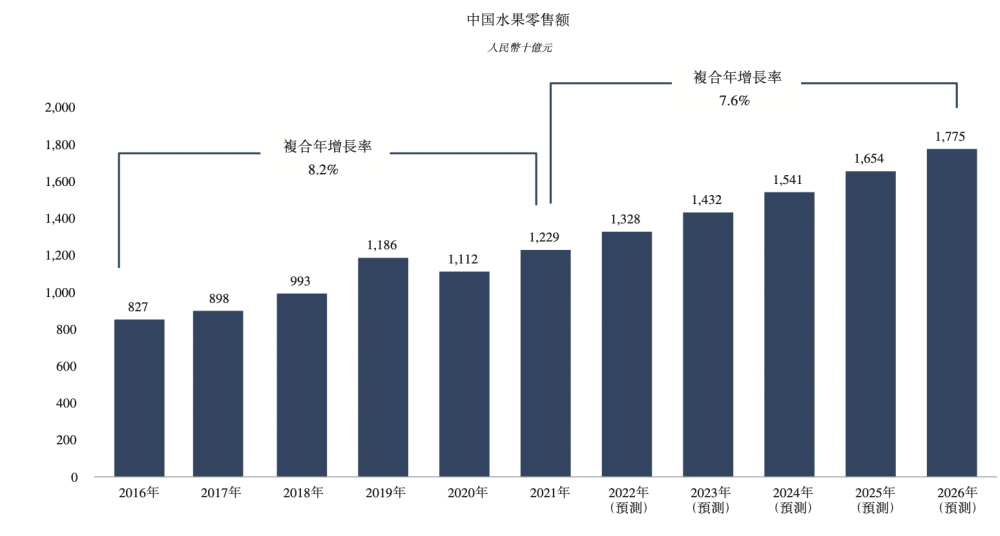 中國最大水果連鎖商百果園衝擊上市年營收破百億