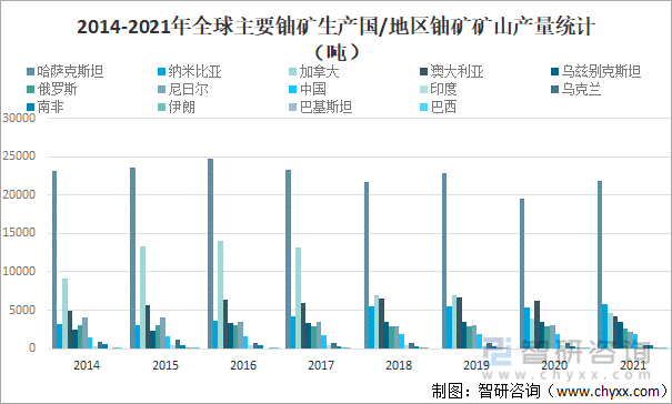 2021全球鈾礦儲量,產量及需求量分析:中國鈾需求量全球排名第二