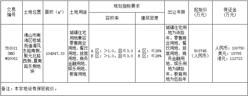 最后一天，桂城卖地50亿救市！佛山2021年卖地收入880亿，历史第三