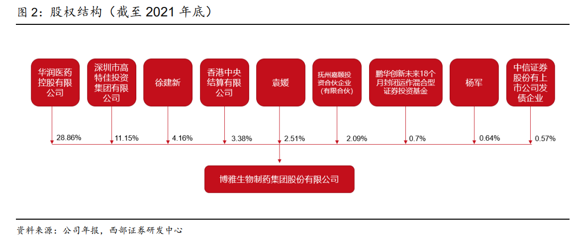 血制品综合龙头企业,博雅生物:华润入主,能否赋能助力增长?